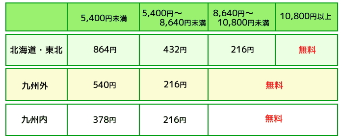 新送料案内